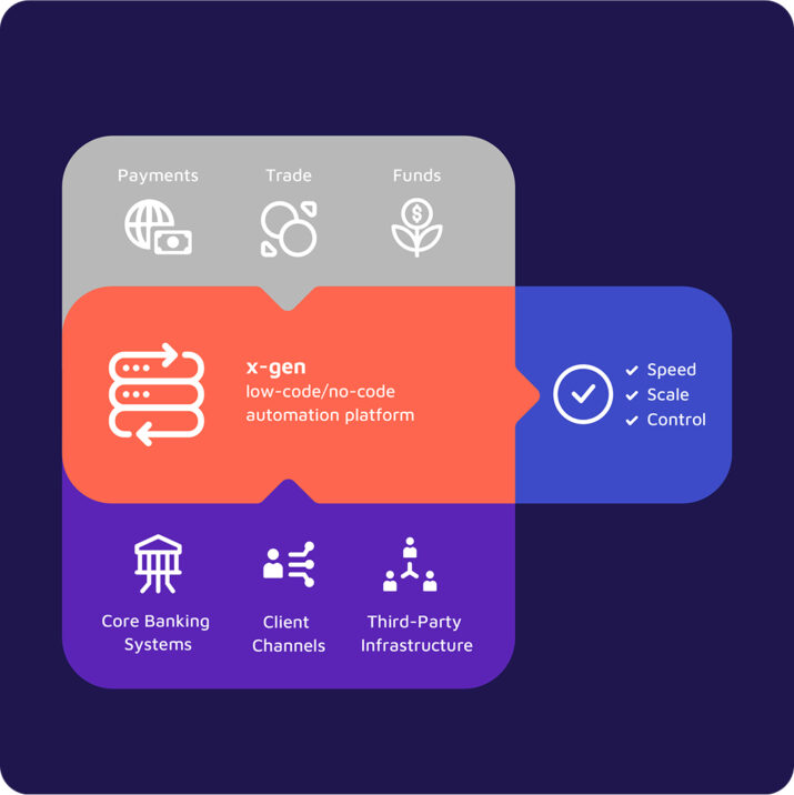 Graphic illustrating valantic FSA's Core Banking System Integration. On top 3 Use Cases: Payments, Trade, Funds. x-gen, valantic FSA's low-code/no-code automation platform in the middle. 3 System integrations: Core Banking Systems, Client Channels and Third-Party Infrastructure running into x-gen. The results: speed, scale, control.