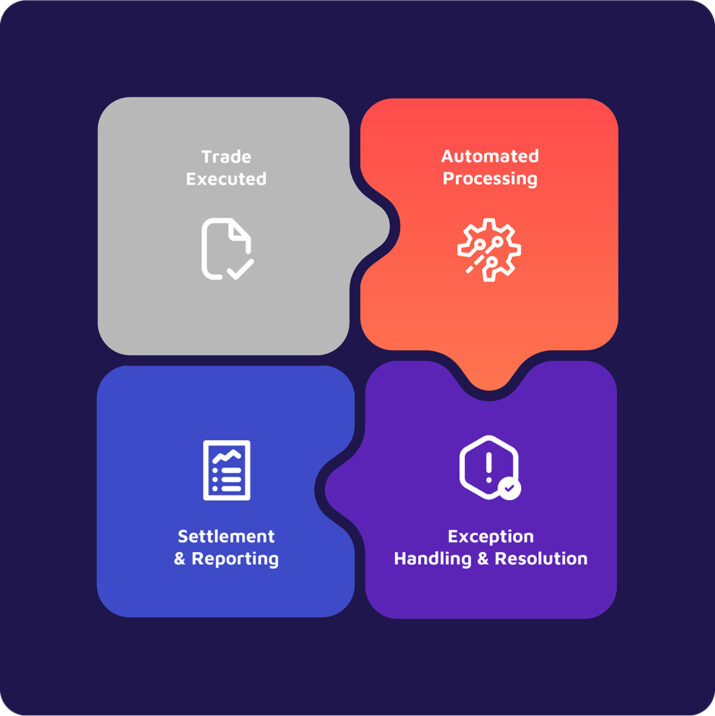 Graphic illustrating the 4 steps of valantic FSA's Post-Trade Automation: Trade Executed, Automated Processing, Exception Handling & Resolution, Settlement & reporting