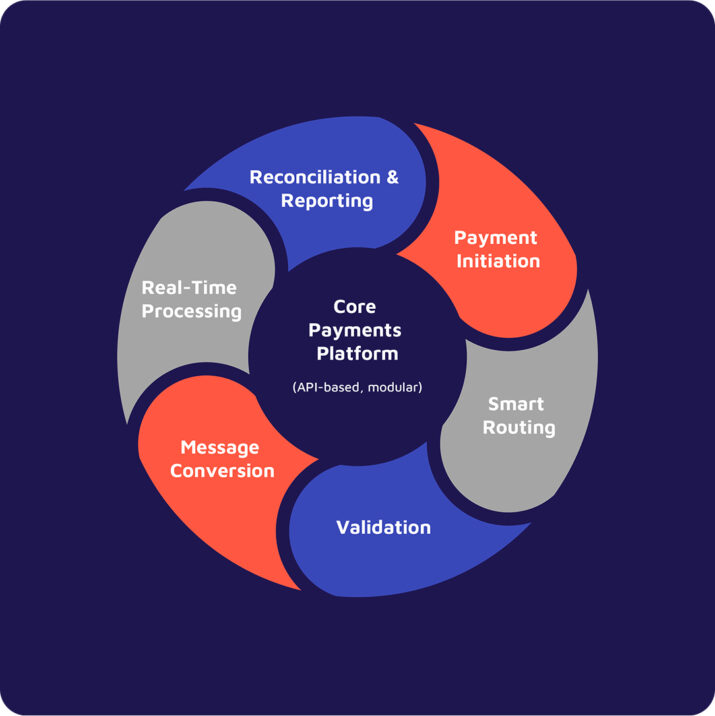 Ring graphic showing the valantic FSA Payments Suite: Core Payments Platform (API-based, modular) at the center, surrounded by applications including Payment Initiation, Smart Routing, Validation, Message Conversion, Real-Time Processing, and Reconciliation & Reporting.