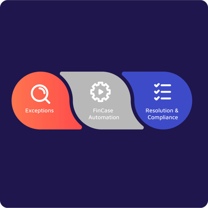 Graphic illustrating the 3 steps of Investigations & Commissions: Exceptions, FinCase Automation, and Resolution & Compliance.