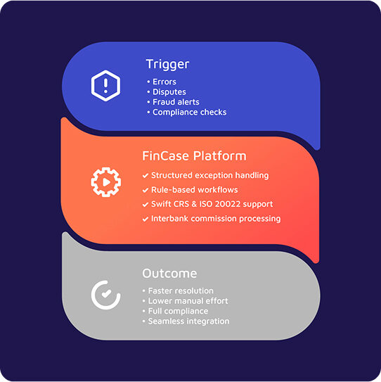Flowchart of valantic FSA Investigations & Commissions showing triggers, FinCase platform processes, and investigation outcomes