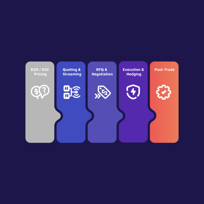 Flowchart of valantic FSA Swaps Trading showing the 5 parts D2D/D2C Pricing, Quoting & Streaming, RFQ & Negotiation, Execution & Hedging & Post-Trade.