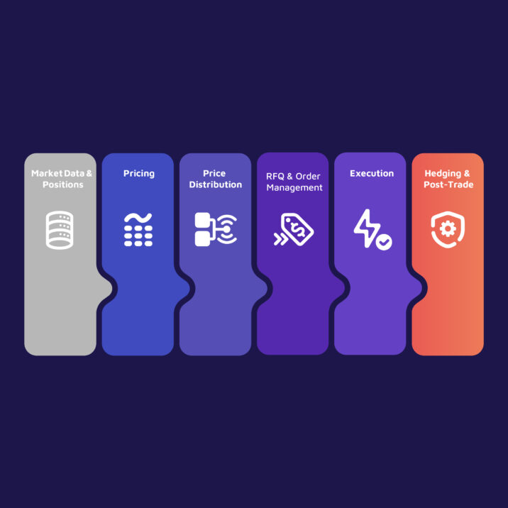 Flowchart of valantic FSA Credit Trading showing the 6 parts Market Data & Positions, Pricing, Price Distribution, RFQ & Order Management, Execution, Hedging & Post-Trade.