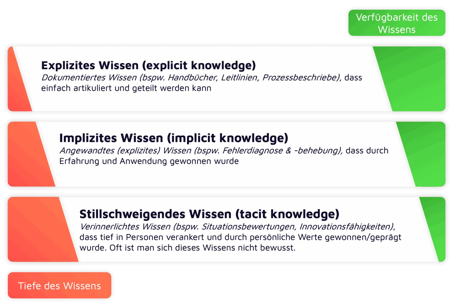 Grafik zu Wissensarten: Inhalt siehe Akkordeon