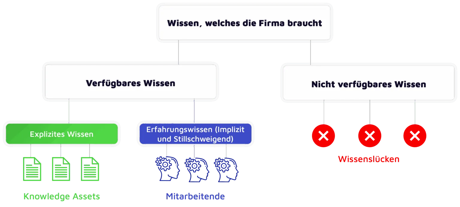 Grafik zur Wissenslandkarte eines Unternehmens: Links verfügbares Wissen, bestehend aus explizitem Wissen in Dokumenten und Erfahrungswissen der Mitarbeitenden. Rechts nicht verfügbares Wissen, dargestellt als Wissenslücken. Überschrift: Wissen, welches die Firma braucht.