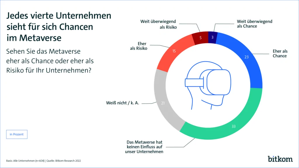 Grafik: "Jedes vierte Unternehmen sieht für sich Chancen im Metaverse"