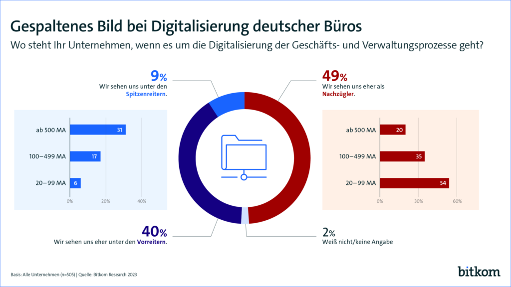 Grafik: Gespaltenes Bild bei Digitalisierung deutscher Büros