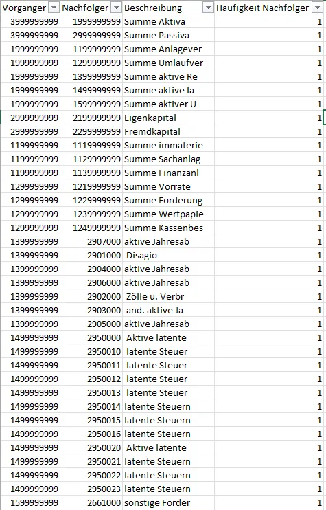 Abbildung 5_Vorlage Bilanzhierarchieimport mit einzigartigen Vorgänger-Nachfolger-Kombinationen