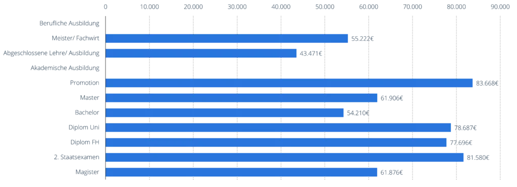 Grafik Ausbildung und Gehalt