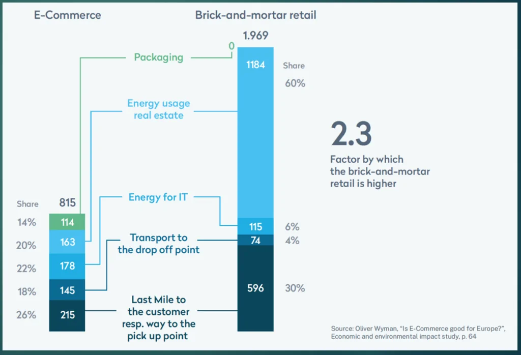 Brick and mortar retail