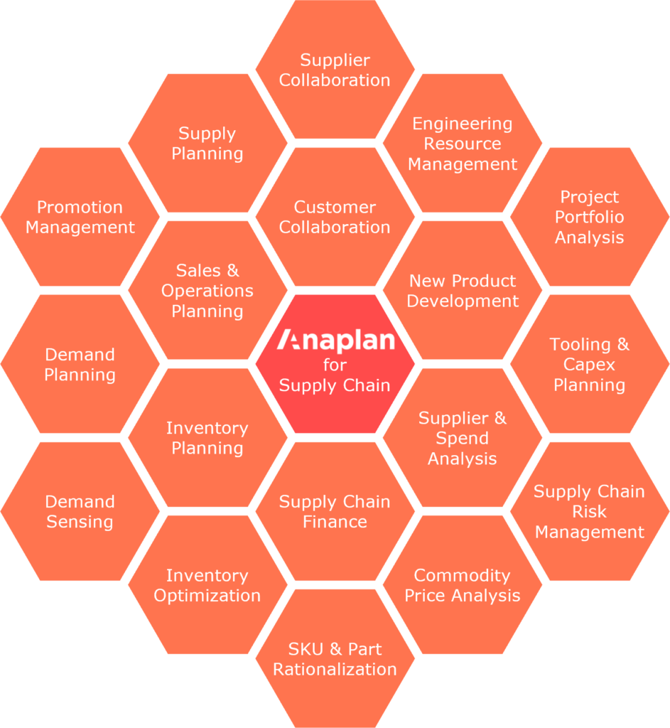 Übersicht Anaplan Leistungsportfolio für Supply Chain Planning