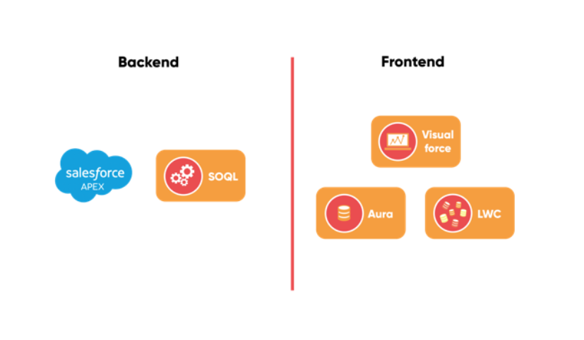 Graphic Salesforce Backend and Frontend