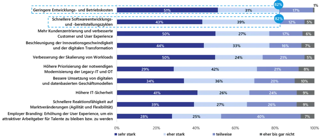 Lünendonk Grafik: Was sind die Benefits, die sich ihr Unternehmen durch den Einsatz von Cloud-native Technologien verspricht? 