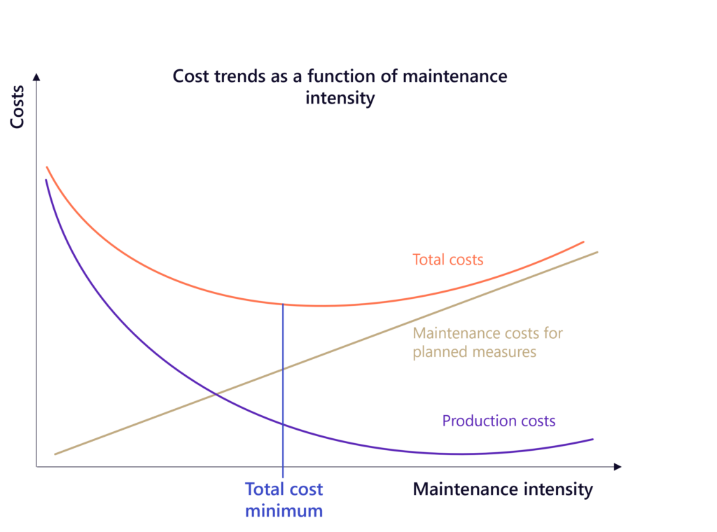 Line graph illustrating total, maintenance costs, and production costs as functions of maintenance intensity, highlighting the minimum point for total costs.