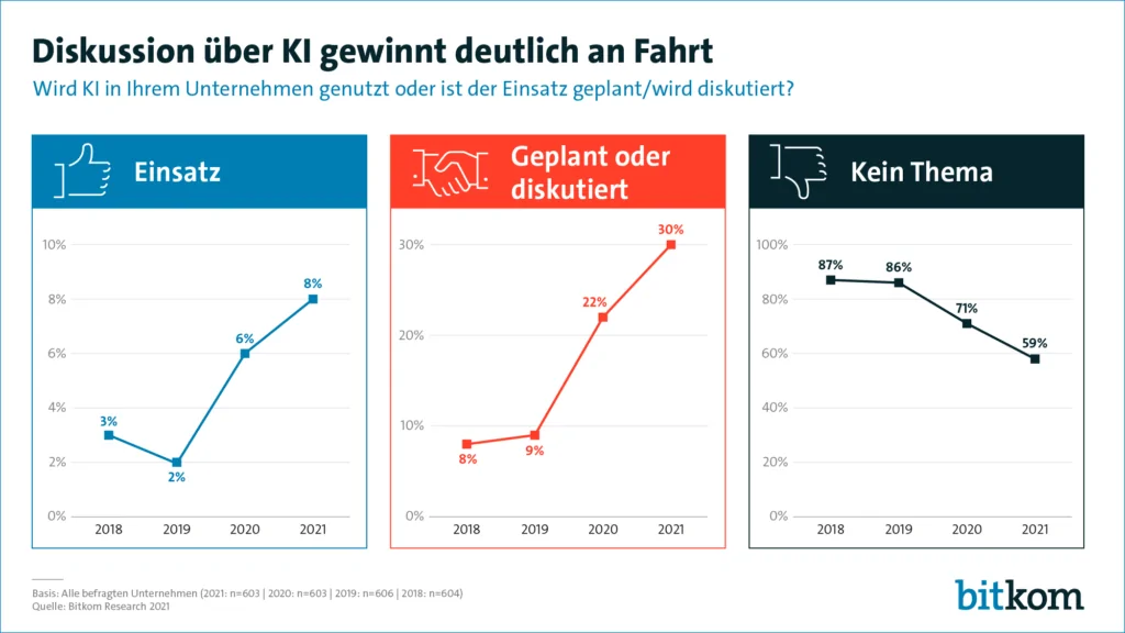 Grafik von einer Bitkom-Umfrage zum Thema Künstliche Intelligenz