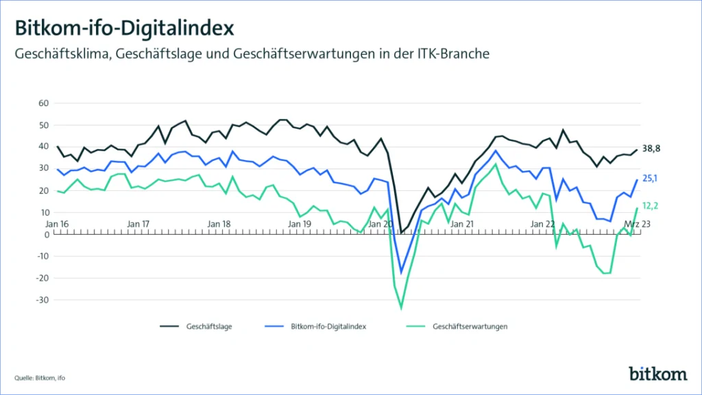 Bitkom ifo Digitalindex März 2023