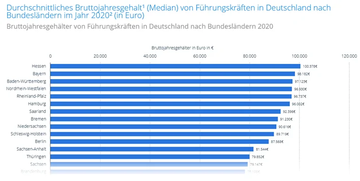 Grafik Gehälter von Führungskräften nach Bundesländern