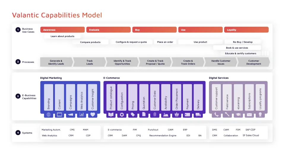 Diagram of the Valantic Capabilities Model showing business use cases, processes, e-business capabilities, and systems for digital marketing, e-commerce, and digital services.