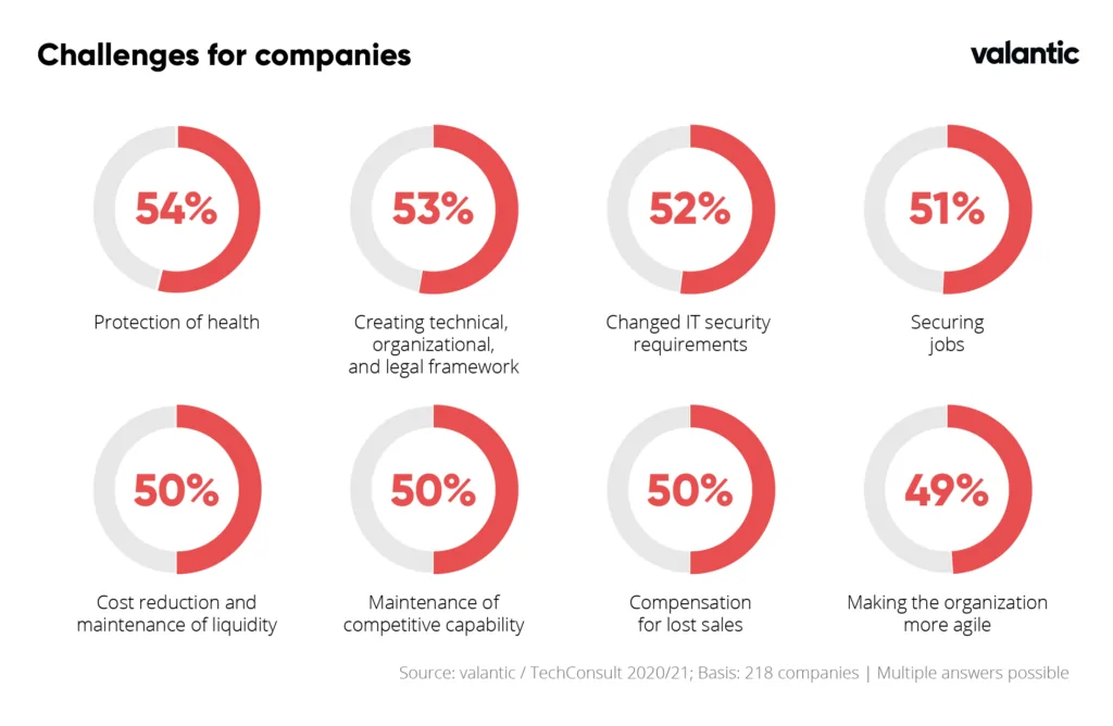Corona redefines IT Priorities: Image of challenges für companies.