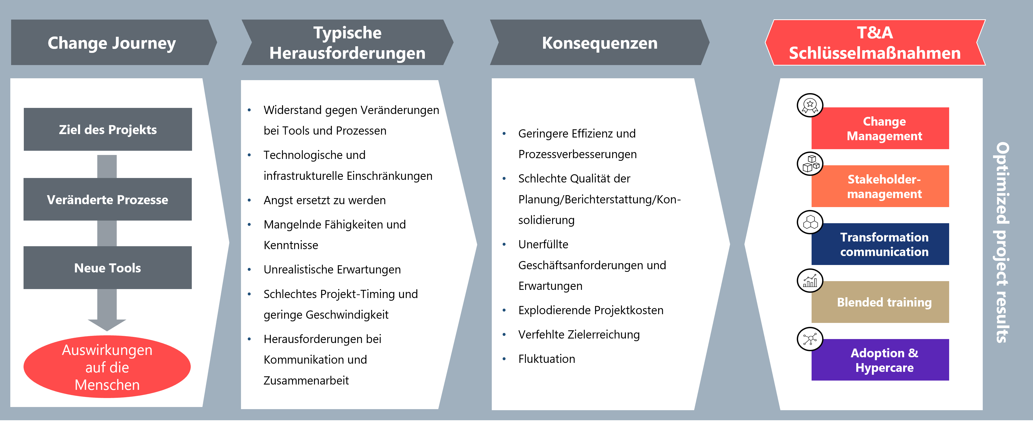 Transformation im Finanzbereich