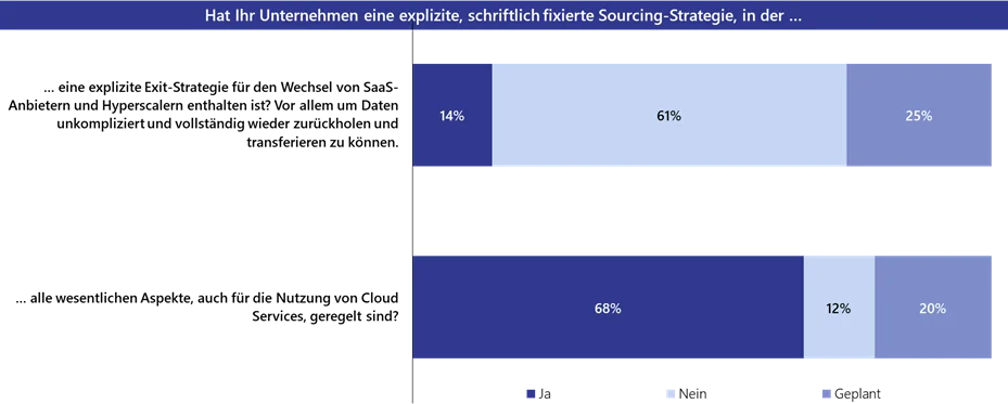 Cloud-Exit-Strategie Cloud first nach Lünendonk