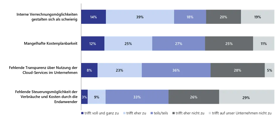 Verbreitung unterschiedlicher Cloud-Preismodelle nach Lünendonk