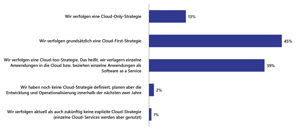 Umfrage-Ergebnisse Cloud-Strategien Cloud first nach Lünendonk