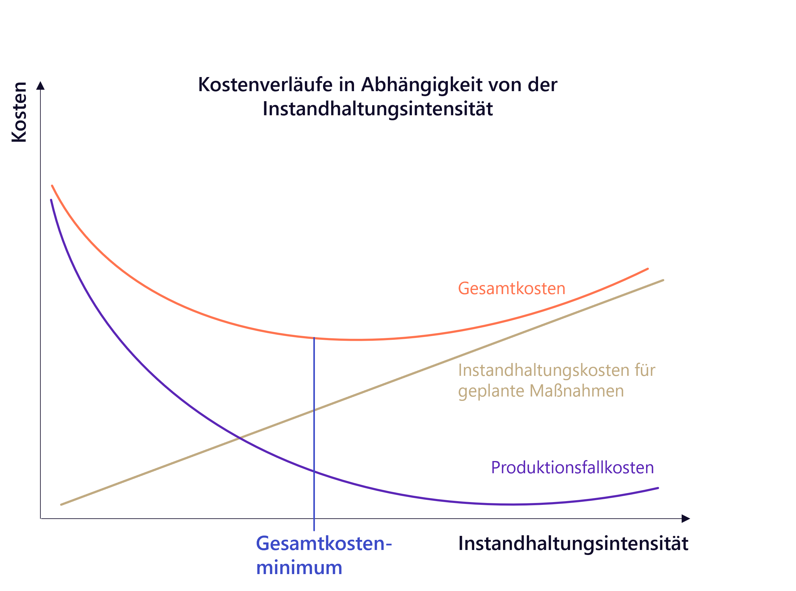 Liniendiagramm in deutscher Sprache, das die Beziehung zwischen Instandhaltungsintensität und Kosten zeigt, mit Kurven für Gesamtkosten, Instandhaltungskosten und Produktionsausfallkosten für verschiedene Anlagen. Ideal für die Analyse von Instandhaltungslösungen.