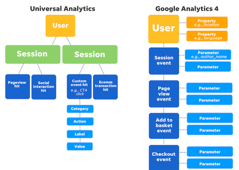 Datamodel van Universal Analytics VS GA4 (Wordstream)