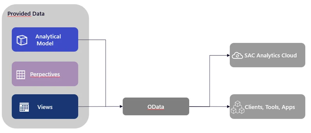 Das Flussdiagramm zeigt Analytical Model, Perspectives und Views als bereitgestellte Datenquellen, die mit SAP Datasphere integriert und über OData mit SAC Analytics Cloud und Clients, Tools, Apps verbunden sind.