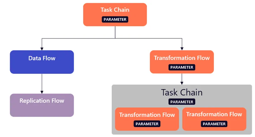 Diagramm einer hierarchischen Prozesskette: Oben steht „Task Chain“ (mit Label „Parameter“). Von dort verzweigt es nach links zu „Data Flow“, darunter „Replication Flow“, und nach rechts zu „Transformation Flow“. Der rechte Zweig führt in einen grauen Bereich mit einer weiteren „Task Chain“, die zwei „Transformation Flow“-Boxen (jeweils „Parameter“) enthält.