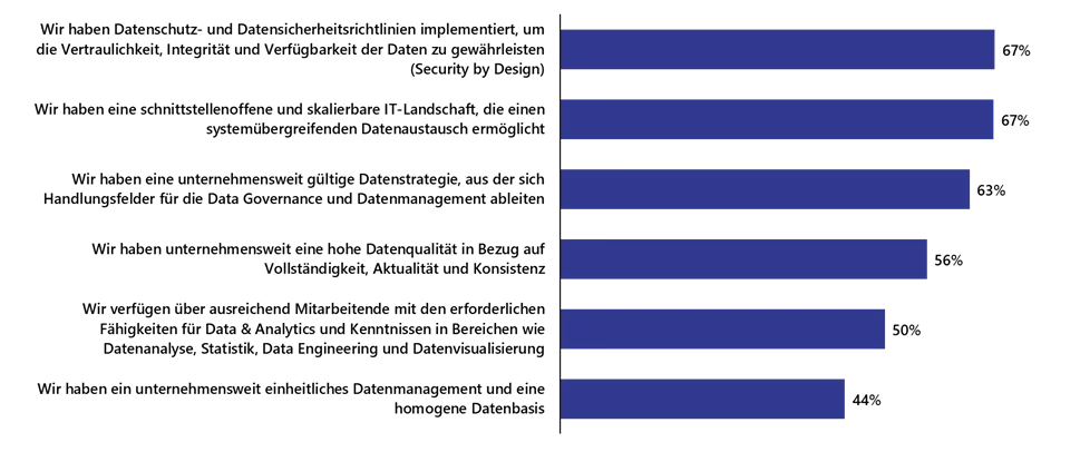 Datenstrategie und Data Analytics, Umfrageergebnisse von Lünendonk