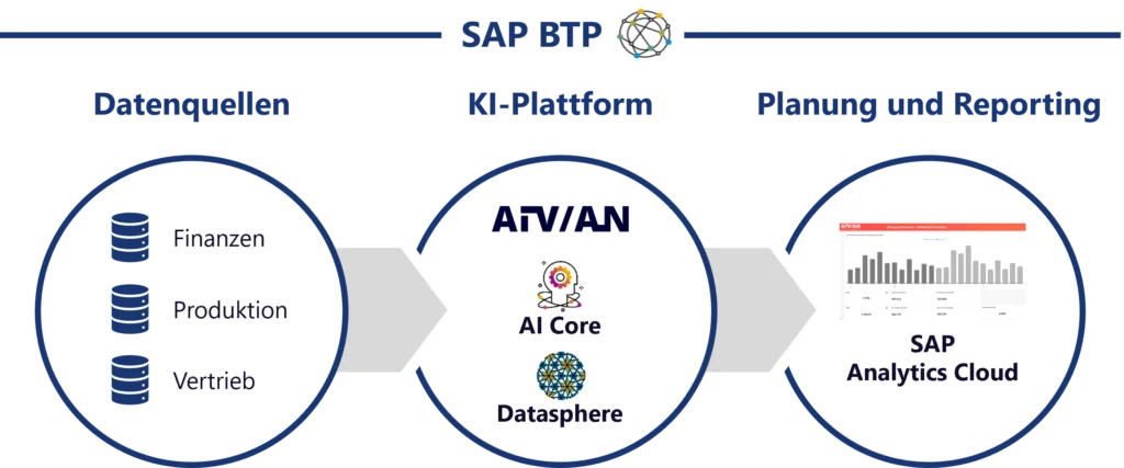 Planung mit KI: Schlüsselkomponenten einer KI-basierten Planung mit SAP BTP