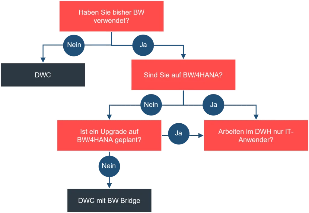 Abbildung zu der Symbiose zwischen SAP Data Warehouse Cloud und SAP BW4HANA