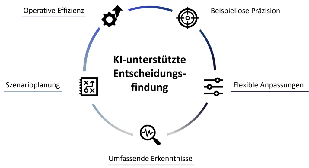 Die Vorteile von Planung mit KI: Operative Effizienz, Beispiellose Präzision, Szenarioplanung, Flexible Anpassung, Umfassende Erkenntnis