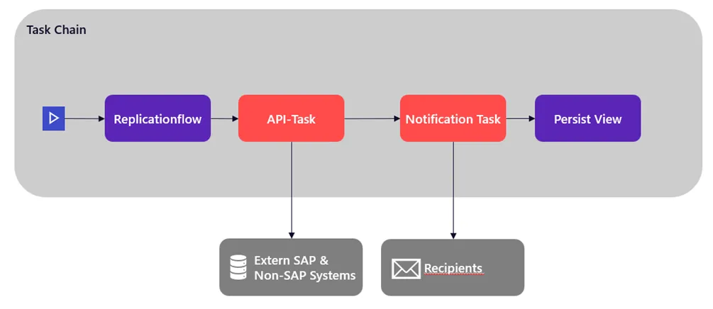 Ein Diagramm zeigt eine Aufgabenkette mit Schritten: Replicationflow, API-Task, Notification Task und Persist View. SAP Datasphere integriert sich mit externen System- und Empfängersymbolen, die mit dem API-Task und dem Notification Task verknüpft sind.