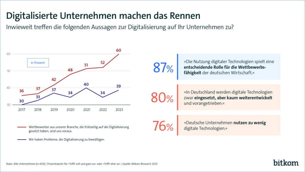 Digitalisierte Unternehmen sind im Vorteil laut Bitkom-Umfrage 2023