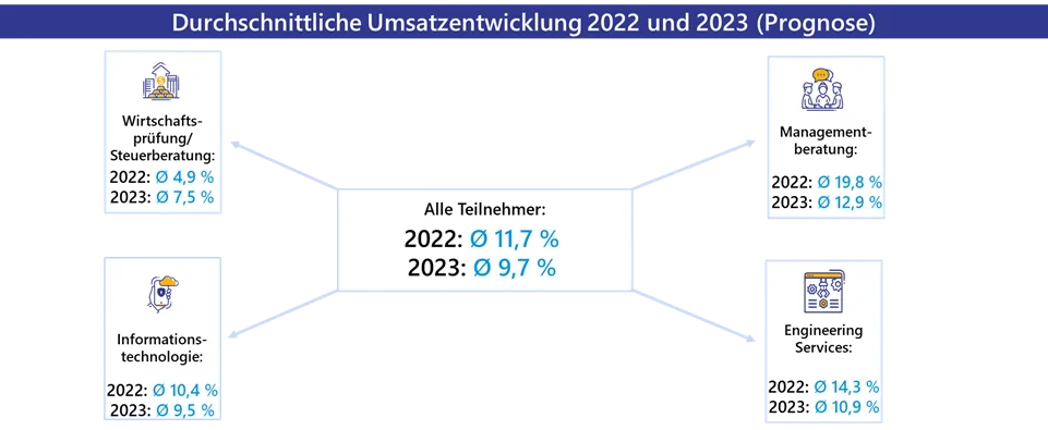 Grafik zum IT-Dienstleistungsmarkt-Umsatzentwicklung 2022 und 2023 von Lünendonk