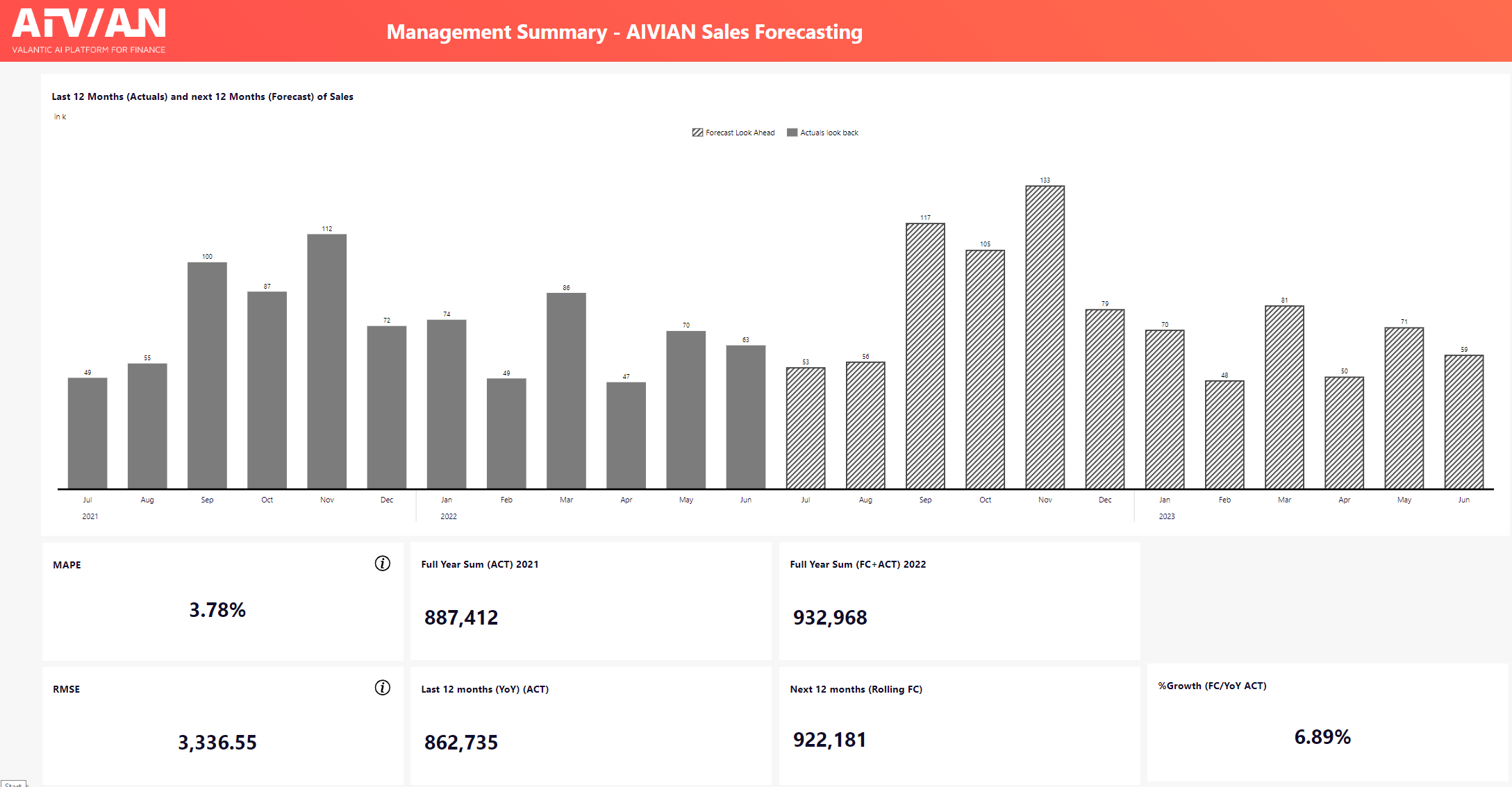 Planung mit KI - eine Management Summary eines Umsatzprognose-Reports in AIVIAN - AI Platform for Finance