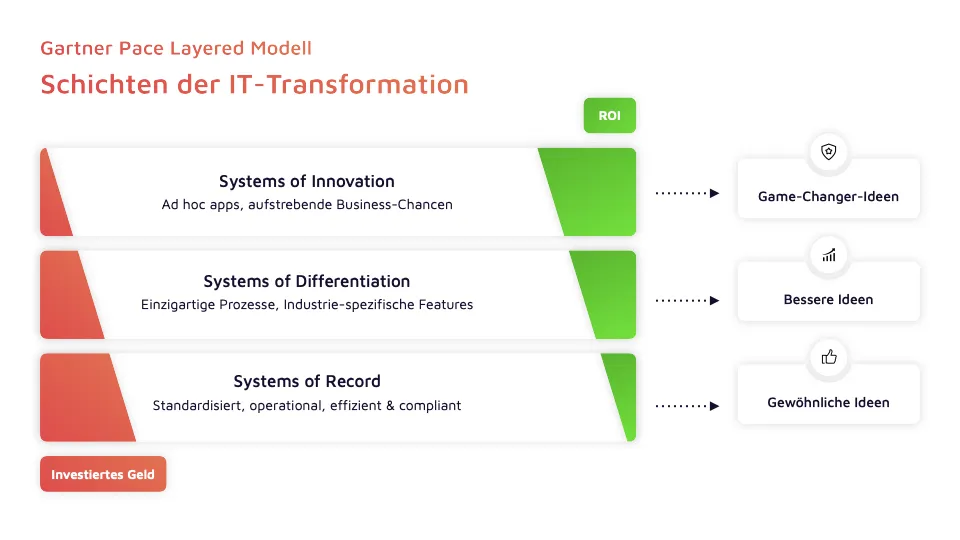 Infografik des Gartner Pace Layered Model auf Deutsch: Drei IT-Transformationsebenen-Systems of Innovation, Differentiation und Record-zeigen mit Fokus auf Prozesseffizienz und Innovationskraft den Zusammenhang von Idee, ROI und low-code-Ansätzen.