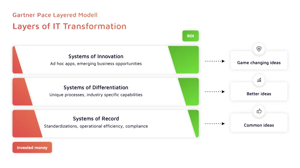Diagram illustrating the Gartner Pace Layered Model with three layers: Systems of Innovation, Differentiation, and Record, showing a progression from common to game-changing ideas.