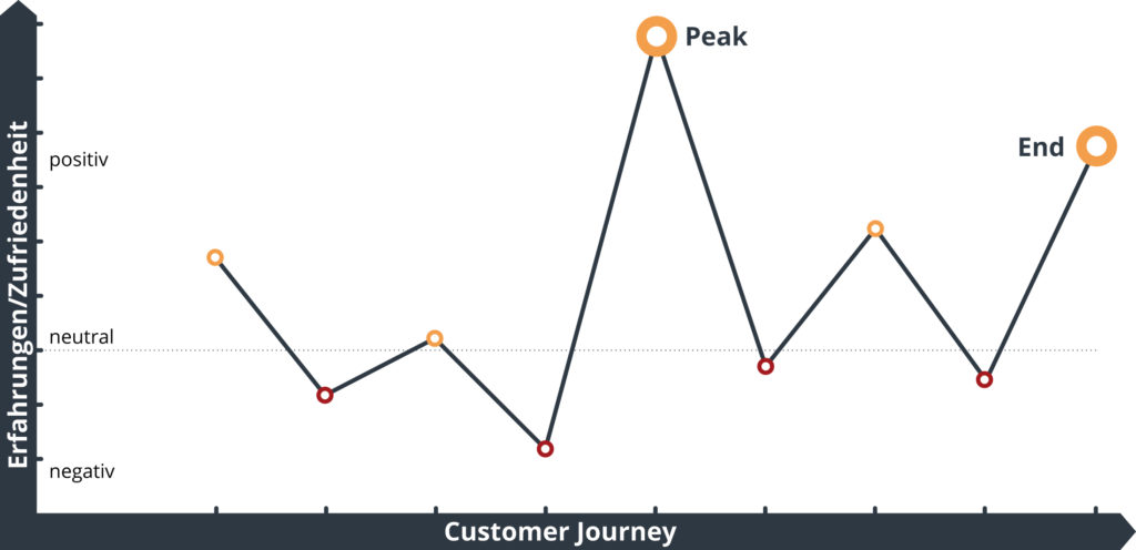 Infografik Peak-End-Rule Customer Experience
