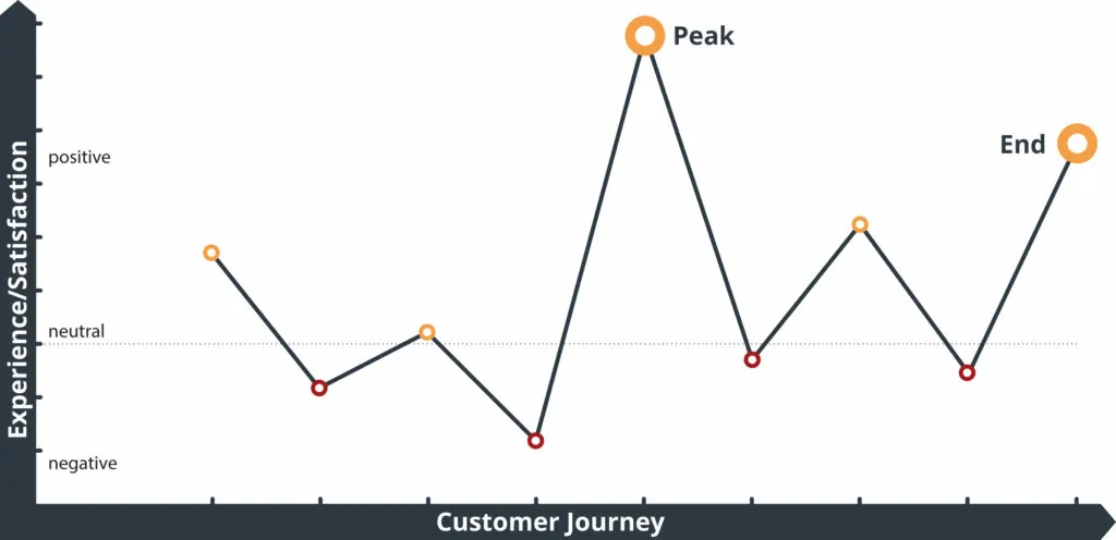 Infographic Peak-End-Rule Customer Experience