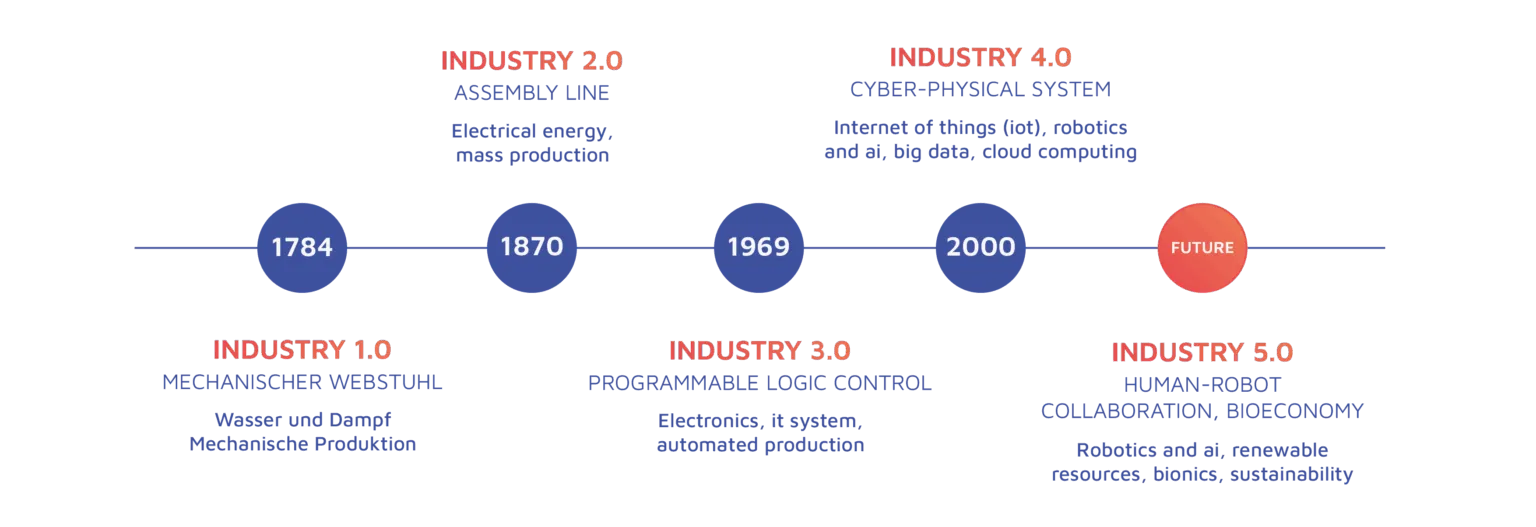 Eine Zeitleiste veranschaulicht die Entwicklung von der Industrie 1.0 im Jahr 1784 bis zur Industrie 5.0 in der Zukunft und hebt die technologischen Meilensteine - einschließlich der Künstlichen Intelligenz - für jede industrielle Ära hervor.