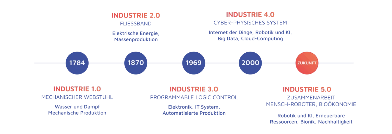 A timeline illustrating the development of industry from 1.0 (mechanization) to 5.0 (human–robot collaboration), highlighting key technologies and data from 1784 to the future.