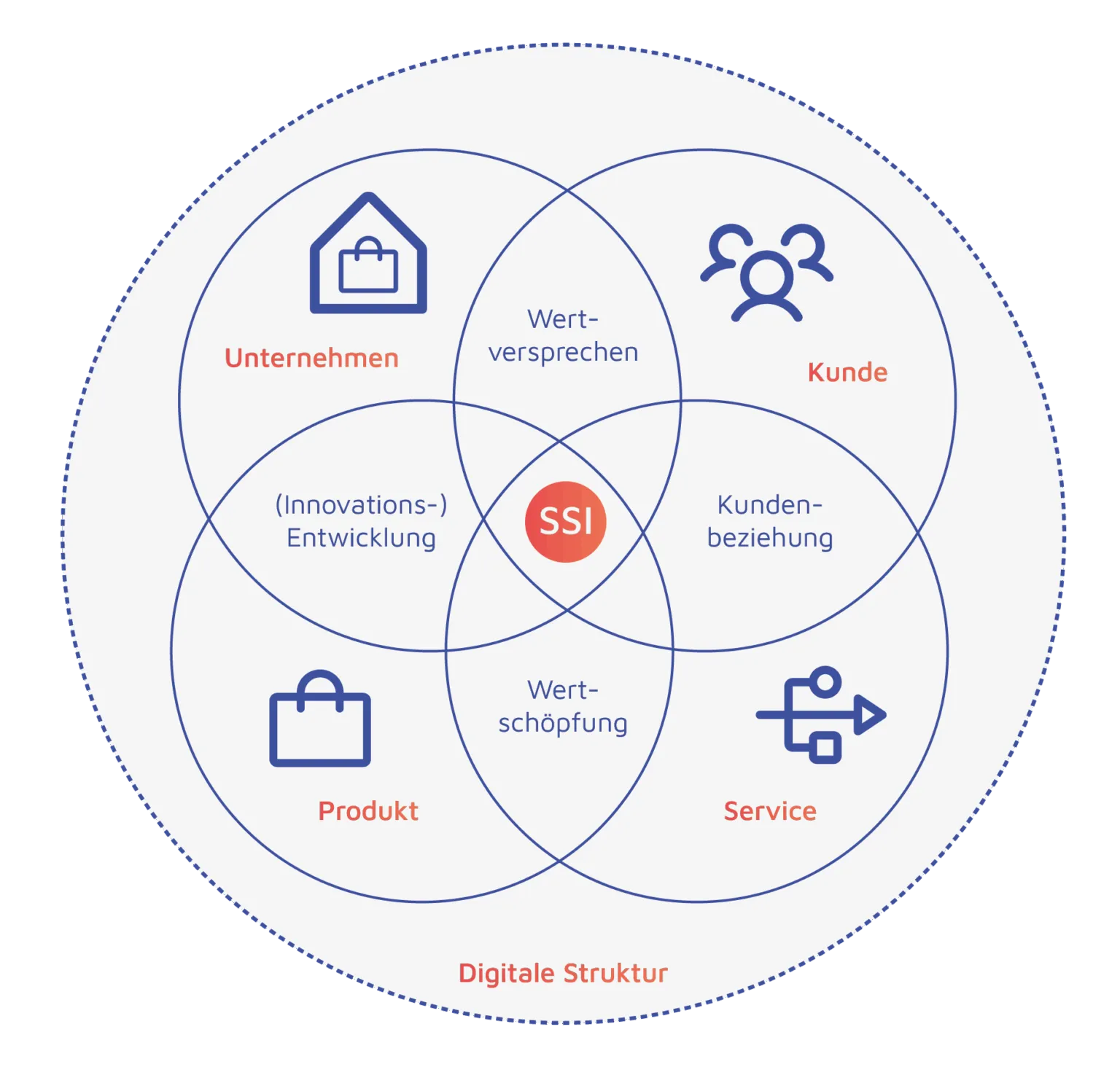 Ein Venn-Diagramm mit vier Kreisen, die mit Unternehmen, Kunde, Produkt und Service beschriftet sind, überschneidet sich in der mit SSI beschrifteten Mitte, die deutsche Wirtschaftsbegriffe enthält und Aspekte wie Künstliche Intelligenz und Geschäftsmodellinnovation hervorhebt.
