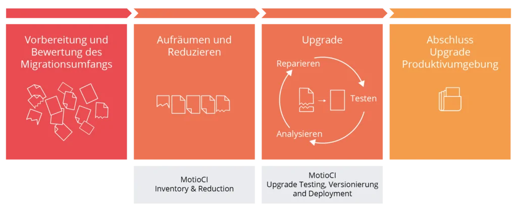 Diese Abbildung beschreibt den kompletten Prozessablauf eines IBM Cognos Upgrades mit motio: von der Vorbereitung, zum Aufräumen und Reduzieren, Testen und Reparieren bis zum Abschluss des Upgrades.