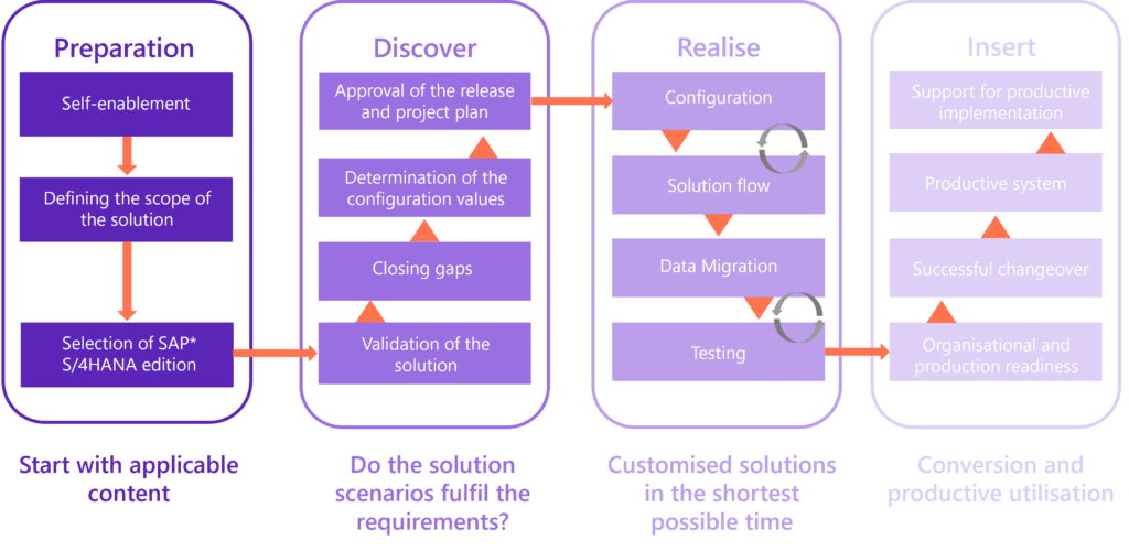 A flowchart shows four main phases—Preparation, Discover, Realise, and Insert—each with sub-steps for implementing an SAP S/4HANA solution using the SAP Activate methodology and guided by the Simplification List.