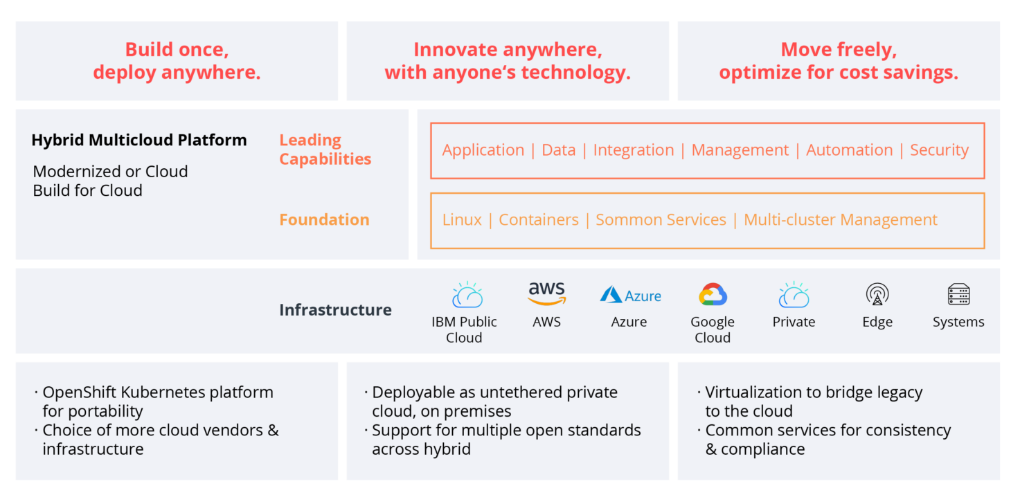 The information architecture of IBM Cloud Pak for Data at a glance (Source: IBM)