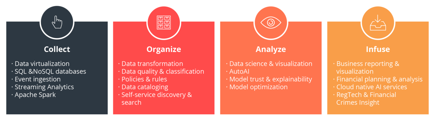 The four phases of data analysis using machine learning and artificial intelligence at a glance (source: IBM)